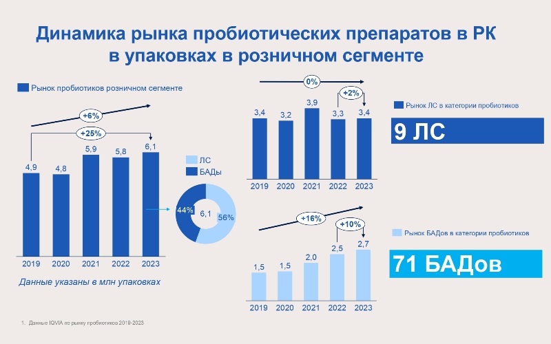 Резолюция Экспертного совета по оценке эффективности, безопасности и определения места основных штаммов и торговых марок пробиотиков в Республике Казахстан