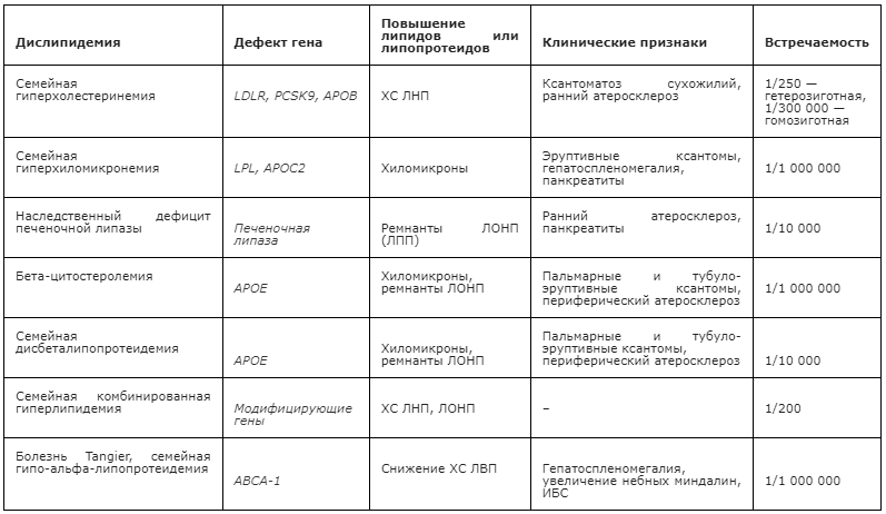 Нарушения липидного обмена > Клинические рекомендации РФ 2023 (Россия) >  MedElement